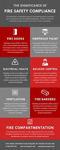 Fire compliance, fire doors, inspections
